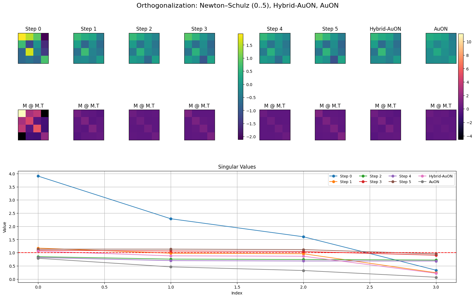 Visualization of the Newton–Schulz process vs AuON, showing heatmaps over 5 iterations and singular value convergence