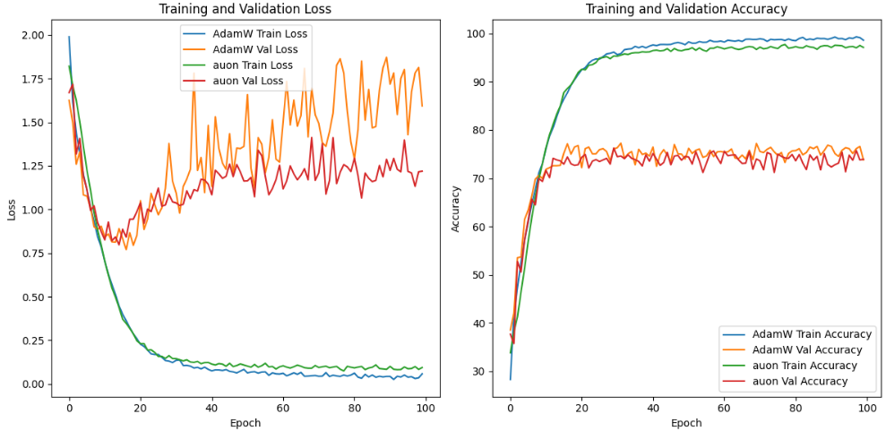 Training and validation curves on CIFAR-10